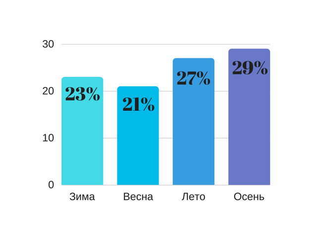 Какие дома чаще покупают пинчане - диаграмма