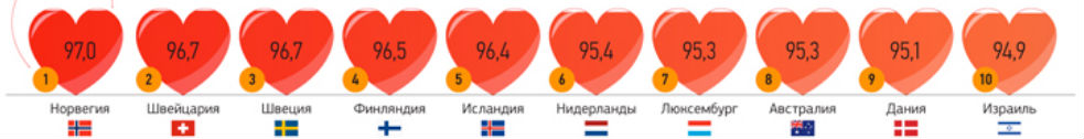 Республика Беларусь заняла 54-е место в рейтинге здоровья стран от ВОЗ - фото