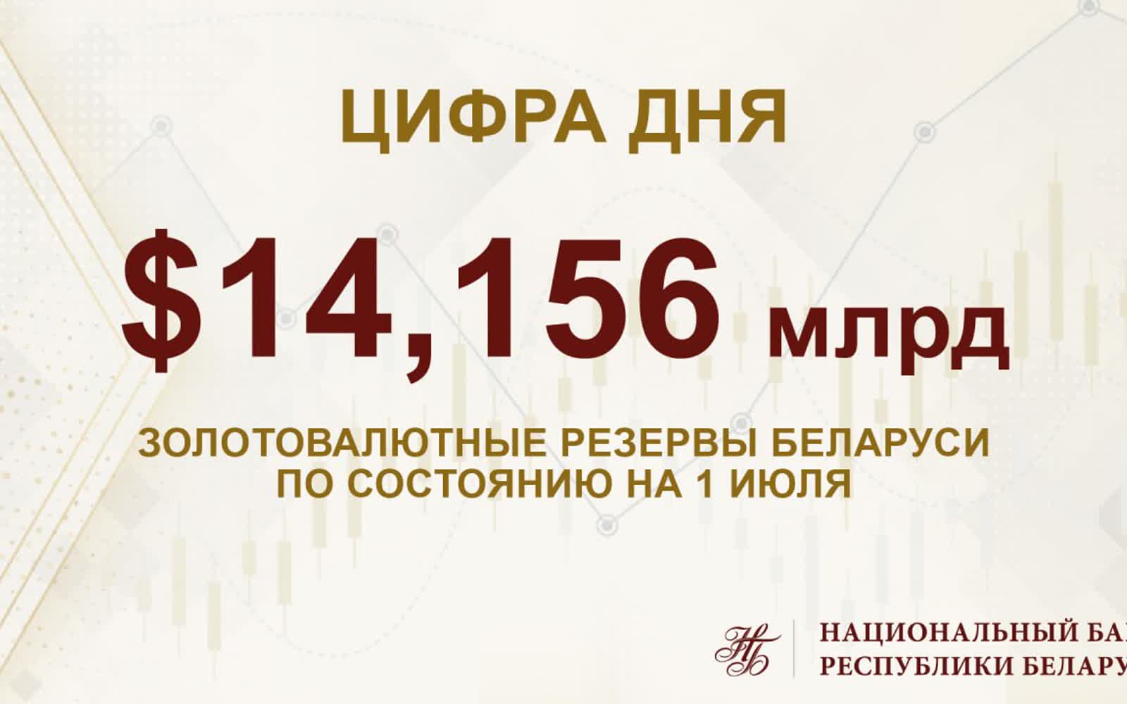 Золотовалютные резервы Беларуси уменьшились на $881,8 млн июль 2026 цена золота