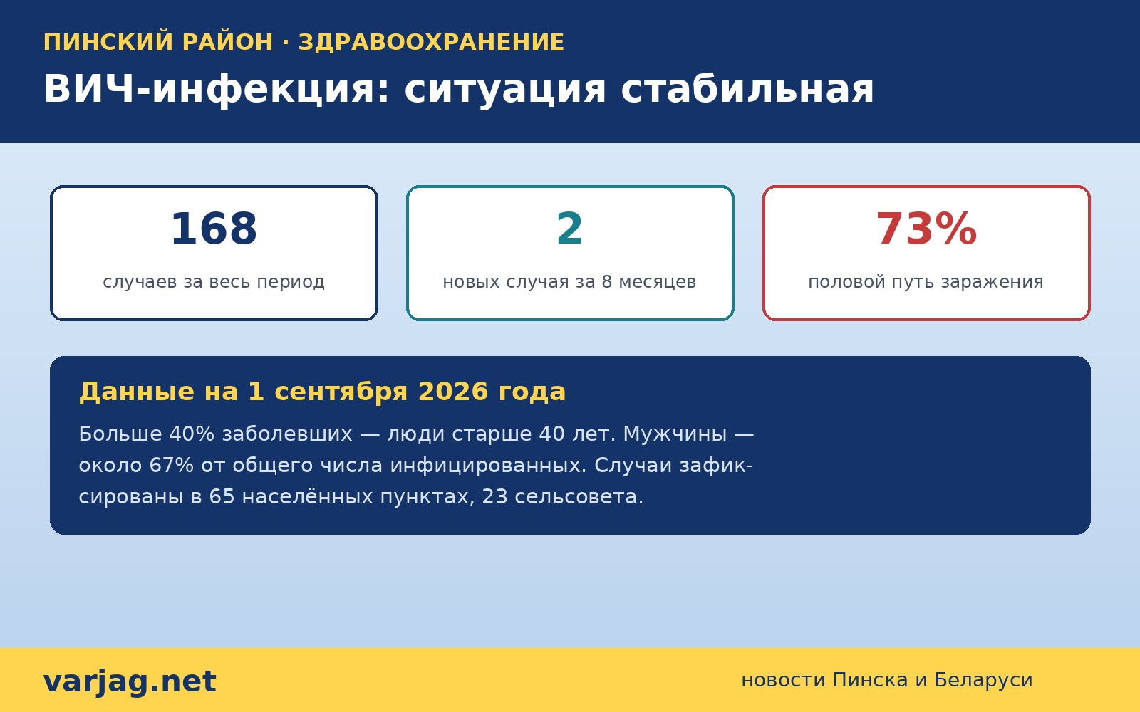 ВИЧ-инфекция в Пинском районе: ситуация стабильная, 2 новых случая за 8 месяцев